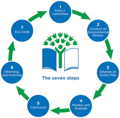 The seven steps to become a green flag eco school.